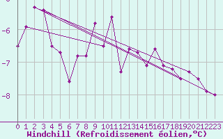 Courbe du refroidissement olien pour Porkalompolo