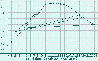 Courbe de l'humidex pour Gunnarn