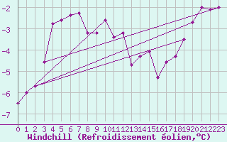 Courbe du refroidissement olien pour Andoya-Trolltinden