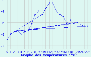 Courbe de tempratures pour Rauma Kylmapihlaja