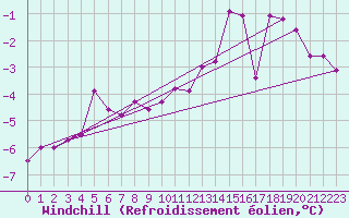 Courbe du refroidissement olien pour Pori Tahkoluoto