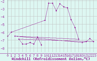 Courbe du refroidissement olien pour Patscherkofel
