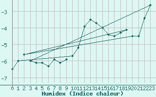 Courbe de l'humidex pour Reutte