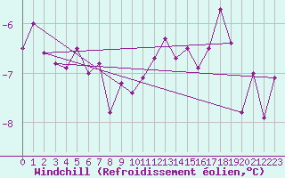 Courbe du refroidissement olien pour Gulbene