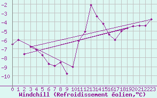 Courbe du refroidissement olien pour Boizenburg