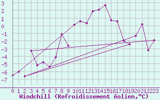 Courbe du refroidissement olien pour Les Diablerets