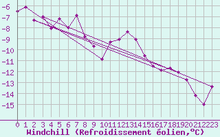 Courbe du refroidissement olien pour Grand Saint Bernard (Sw)
