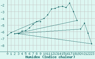 Courbe de l'humidex pour Kloevsjoehoejden