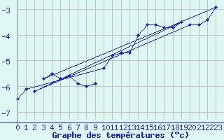 Courbe de tempratures pour Voru