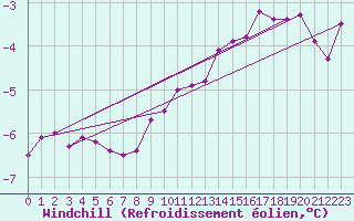 Courbe du refroidissement olien pour High Wicombe Hqstc
