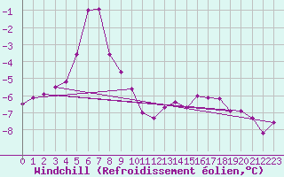 Courbe du refroidissement olien pour Bealach Na Ba No2