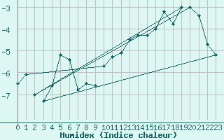 Courbe de l'humidex pour Evolene / Villa