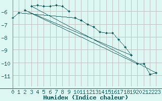 Courbe de l'humidex pour Pernaja Orrengrund