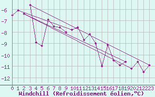 Courbe du refroidissement olien pour Aonach Mor