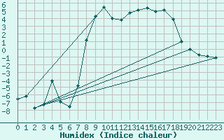 Courbe de l'humidex pour Puerto de San Isidro