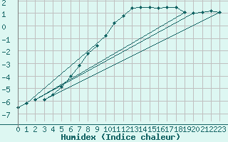 Courbe de l'humidex pour Jan Mayen
