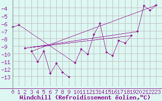 Courbe du refroidissement olien pour Ischgl / Idalpe