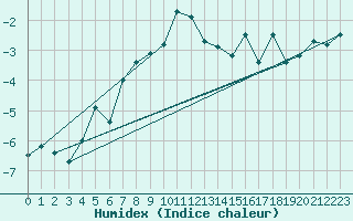 Courbe de l'humidex pour Monte Generoso