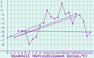 Courbe du refroidissement olien pour Les Charbonnires (Sw)
