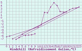 Courbe du refroidissement olien pour Chlons-en-Champagne (51)