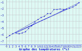 Courbe de tempratures pour Snezka