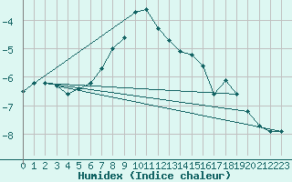 Courbe de l'humidex pour Sonnblick - Autom.