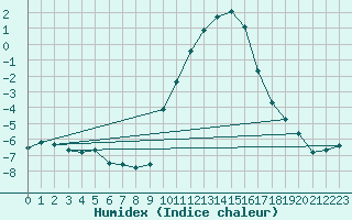 Courbe de l'humidex pour Montrodat (48)