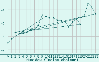 Courbe de l'humidex pour Vf. Omu