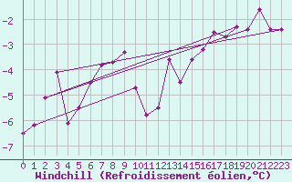 Courbe du refroidissement olien pour Messstetten