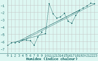 Courbe de l'humidex pour Grimentz (Sw)