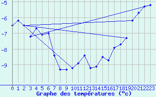Courbe de tempratures pour Kittila Kk