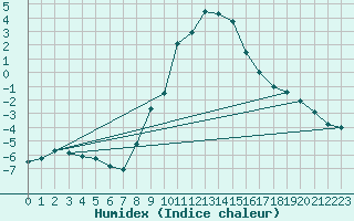 Courbe de l'humidex pour Groebming