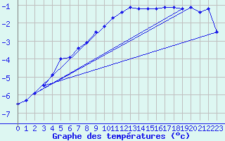 Courbe de tempratures pour Kuemmersruck