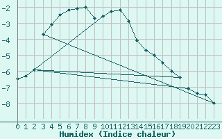 Courbe de l'humidex pour Gunnarn