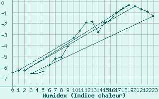 Courbe de l'humidex pour Markstein Crtes (68)