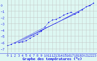 Courbe de tempratures pour Luedenscheid