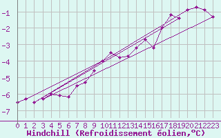Courbe du refroidissement olien pour Rax / Seilbahn-Bergstat