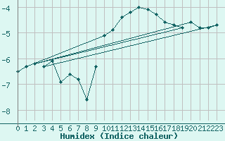 Courbe de l'humidex pour Engelberg