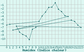 Courbe de l'humidex pour Hamer Stavberg