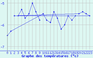 Courbe de tempratures pour Gornergrat