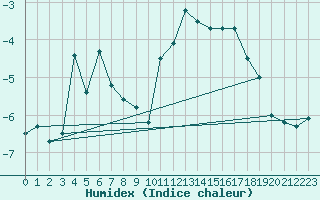 Courbe de l'humidex pour Bivio