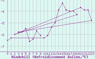 Courbe du refroidissement olien pour Neuhaus A. R.