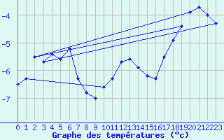 Courbe de tempratures pour Pilatus