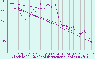 Courbe du refroidissement olien pour Johvi