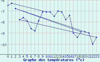 Courbe de tempratures pour La Fretaz (Sw)