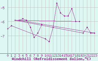 Courbe du refroidissement olien pour Kahler Asten