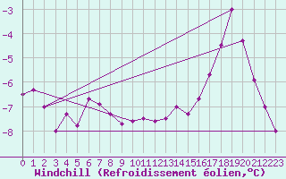 Courbe du refroidissement olien pour Mont-Rigi (Be)