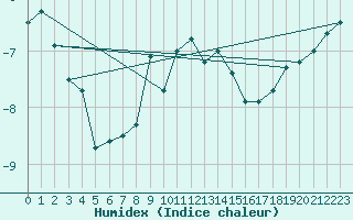 Courbe de l'humidex pour Monte Generoso