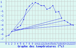 Courbe de tempratures pour Fokstua Ii