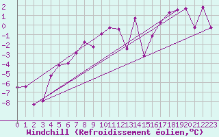 Courbe du refroidissement olien pour Kredarica